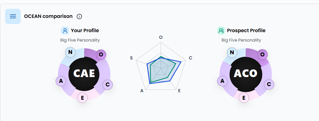 Big Five (OCEAN) personality comparison between the recruiter's profile and the candidate's profile