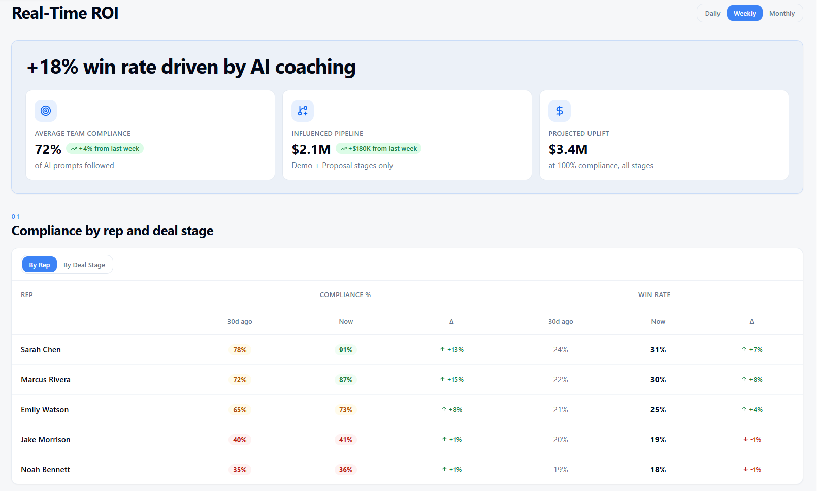 Real-time ROI dashboard showing AI coaching impact with +18% win rate, 72% team compliance, $2.1M influenced pipeline, and rep-by-rep compliance and win rate improvements.